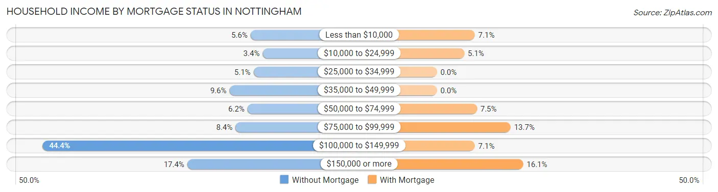 Household Income by Mortgage Status in Nottingham