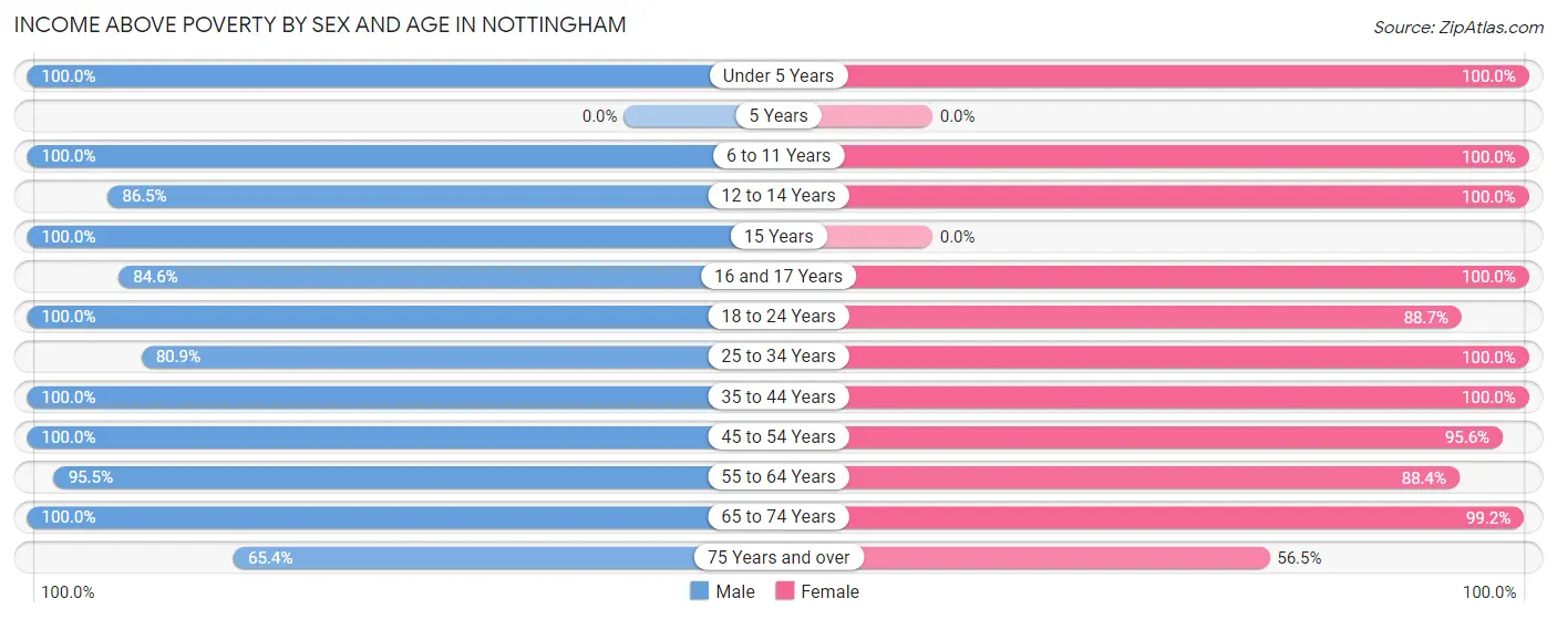 Income Above Poverty by Sex and Age in Nottingham