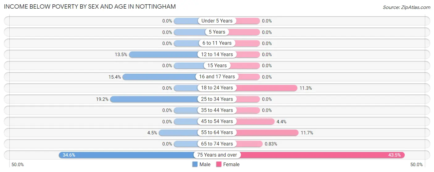 Income Below Poverty by Sex and Age in Nottingham