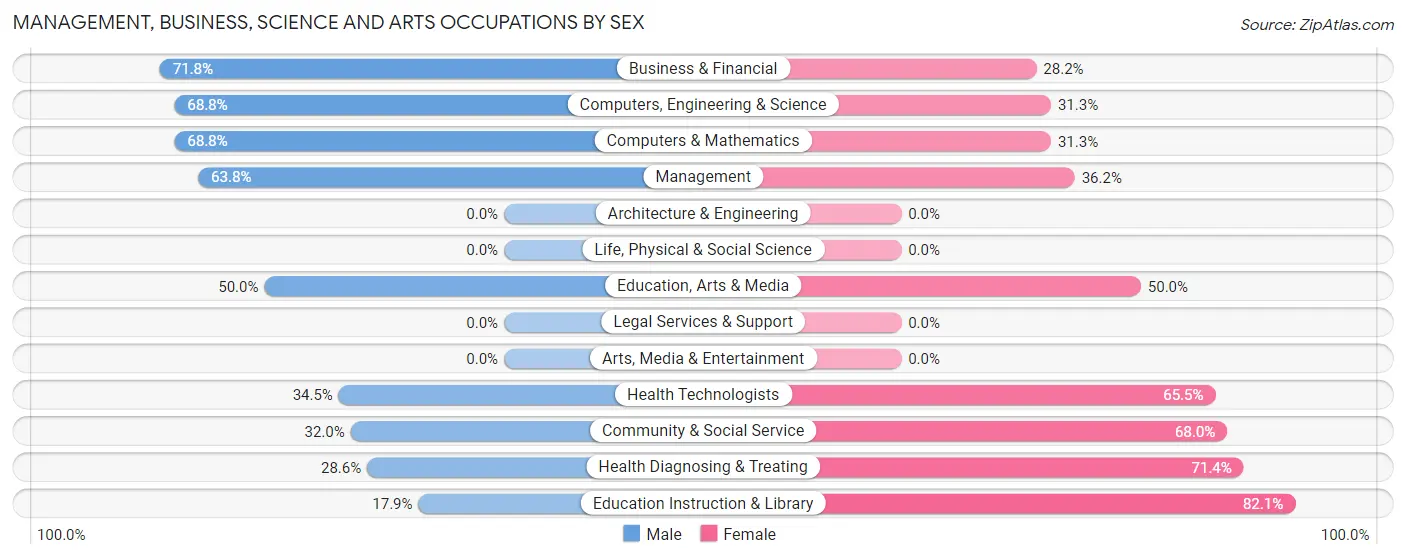 Management, Business, Science and Arts Occupations by Sex in Nottingham