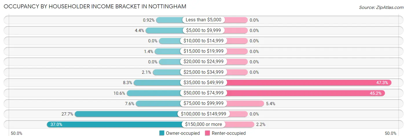 Occupancy by Householder Income Bracket in Nottingham
