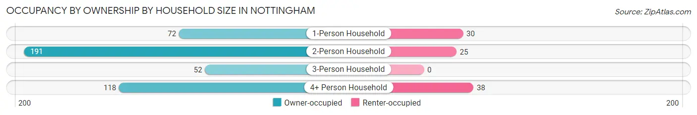 Occupancy by Ownership by Household Size in Nottingham