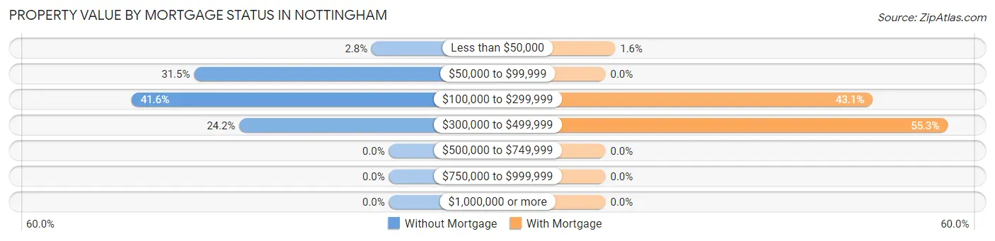 Property Value by Mortgage Status in Nottingham