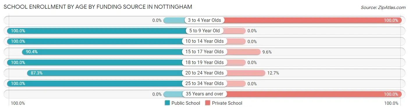 School Enrollment by Age by Funding Source in Nottingham