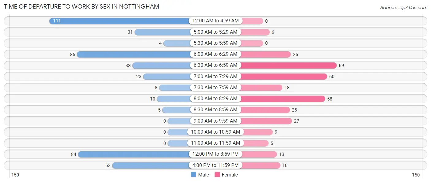 Time of Departure to Work by Sex in Nottingham