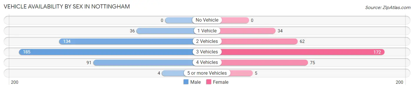 Vehicle Availability by Sex in Nottingham