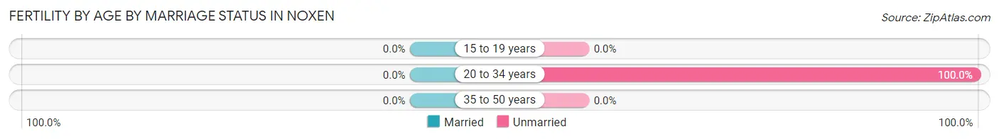 Female Fertility by Age by Marriage Status in Noxen