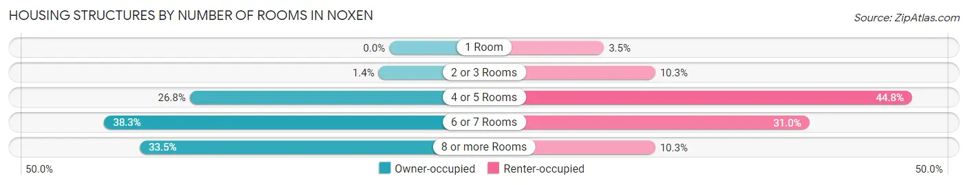 Housing Structures by Number of Rooms in Noxen