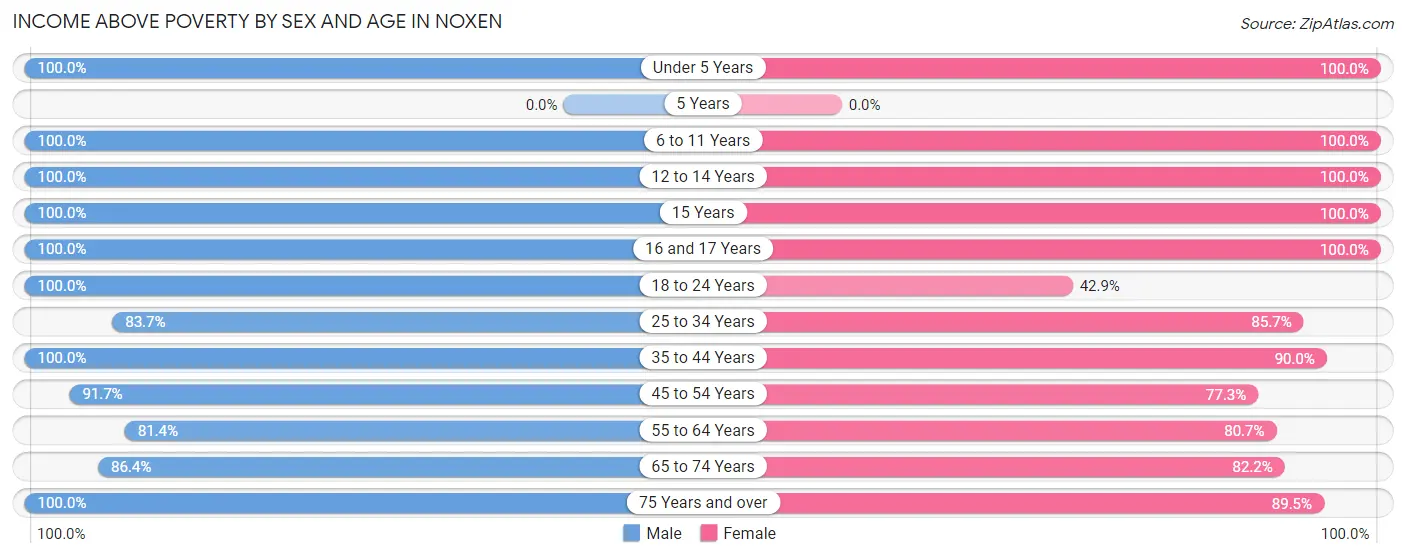 Income Above Poverty by Sex and Age in Noxen