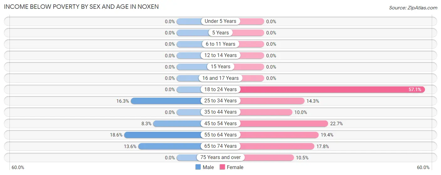 Income Below Poverty by Sex and Age in Noxen