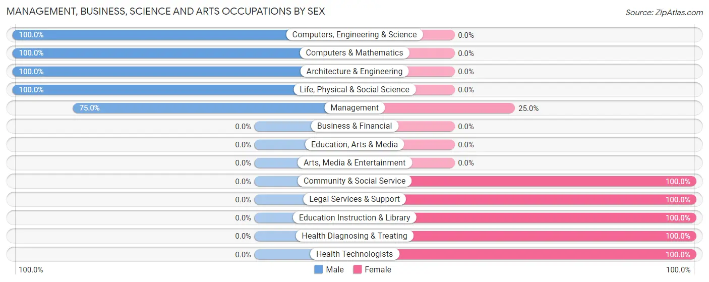 Management, Business, Science and Arts Occupations by Sex in Noxen