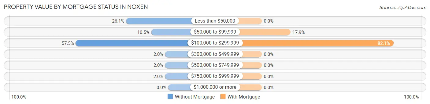 Property Value by Mortgage Status in Noxen