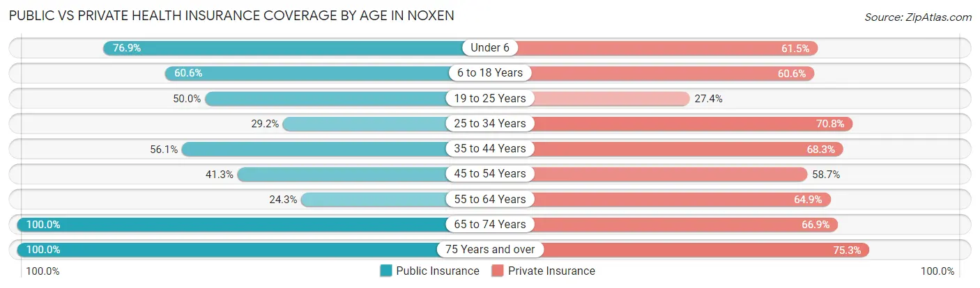 Public vs Private Health Insurance Coverage by Age in Noxen