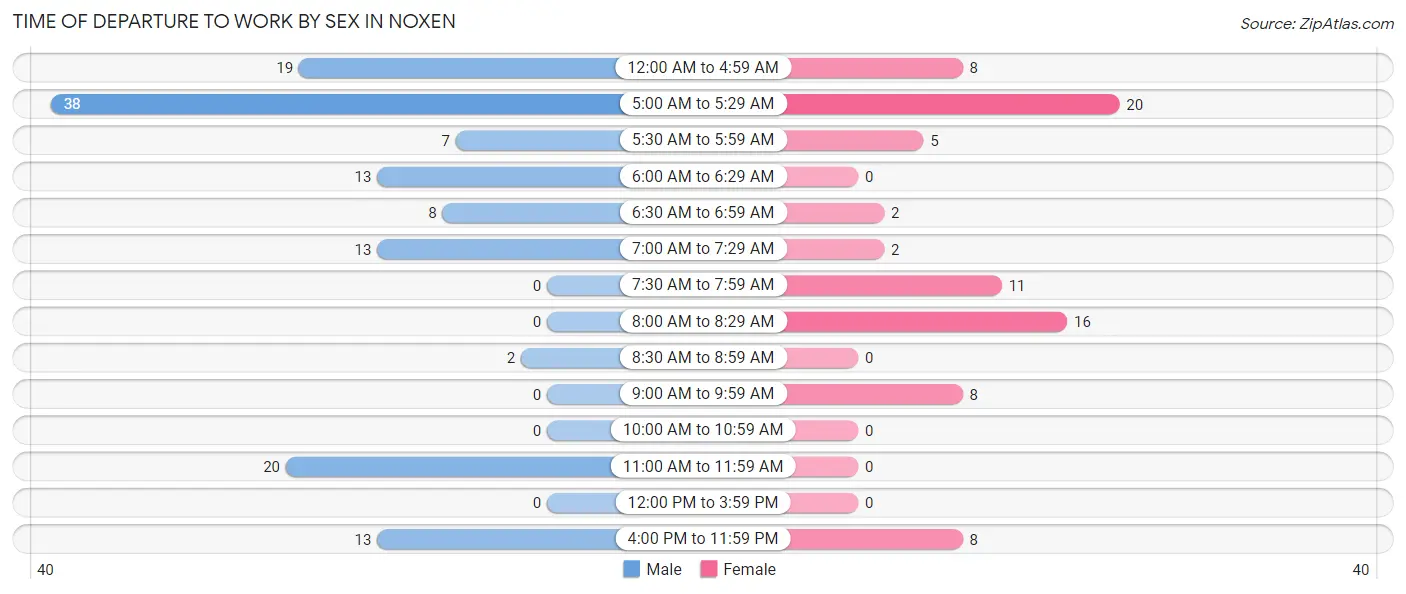 Time of Departure to Work by Sex in Noxen