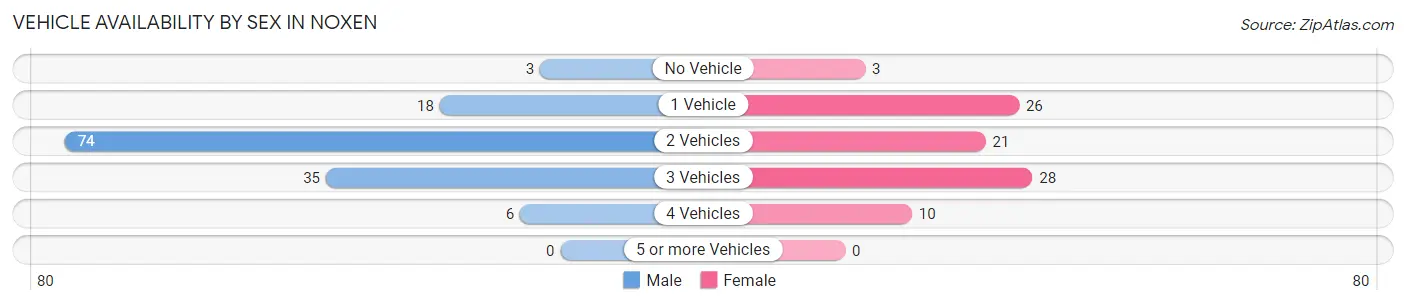 Vehicle Availability by Sex in Noxen