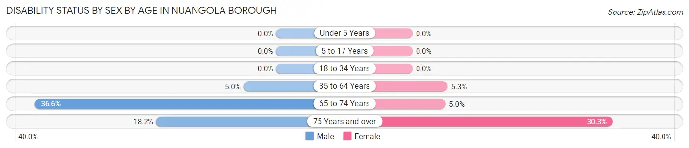 Disability Status by Sex by Age in Nuangola borough
