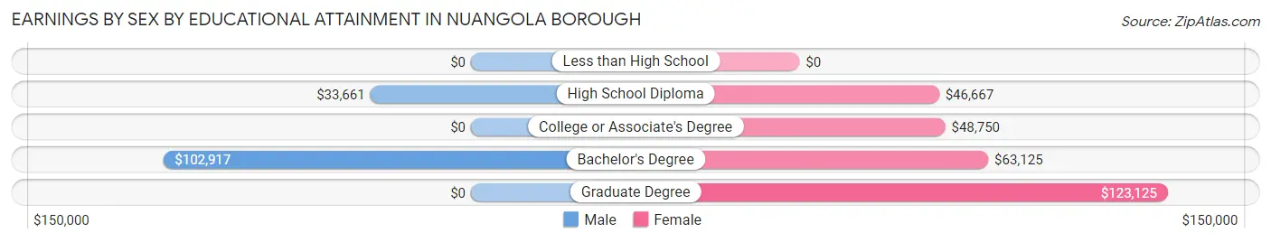 Earnings by Sex by Educational Attainment in Nuangola borough