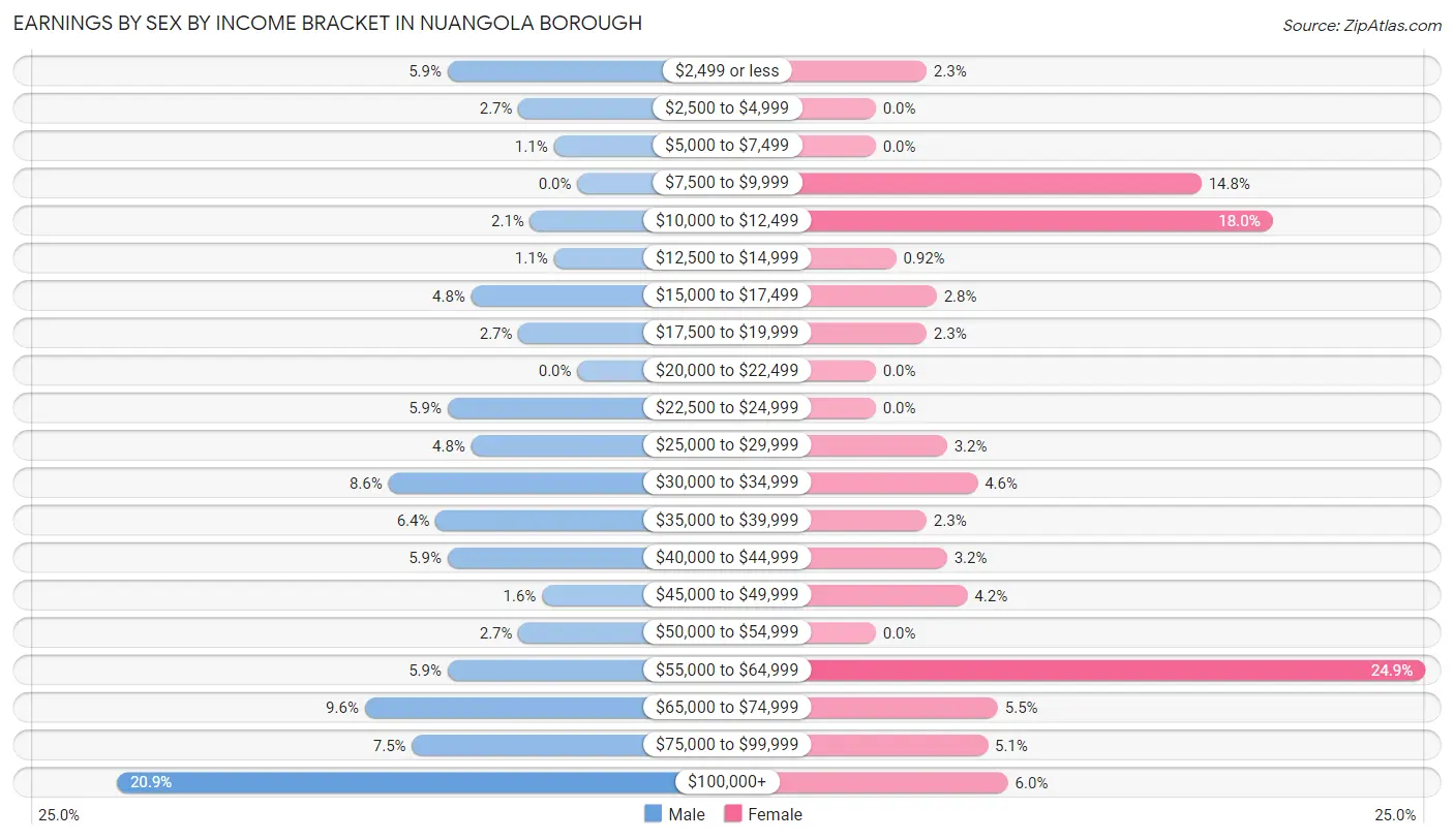Earnings by Sex by Income Bracket in Nuangola borough
