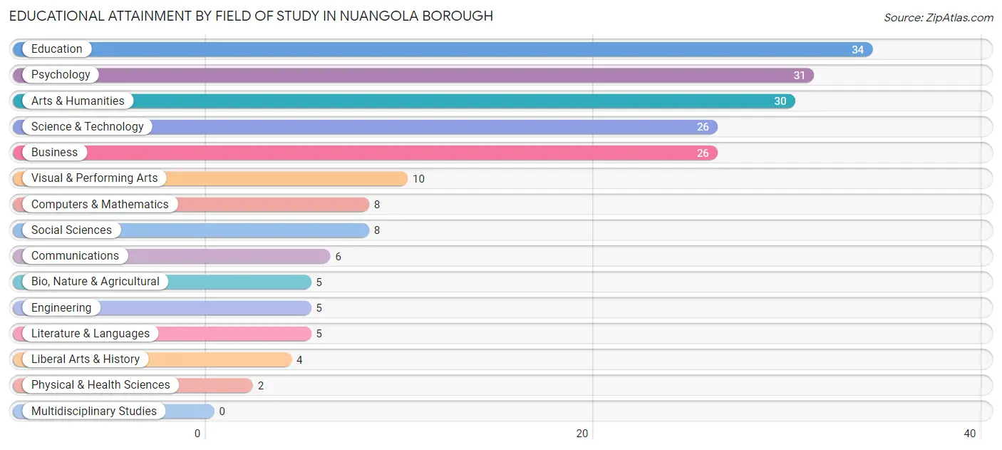 Educational Attainment by Field of Study in Nuangola borough