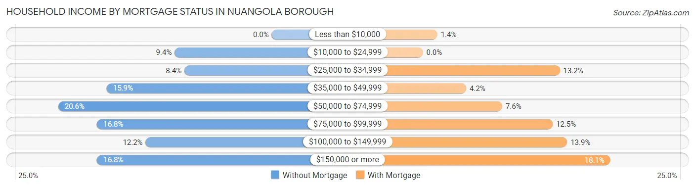 Household Income by Mortgage Status in Nuangola borough