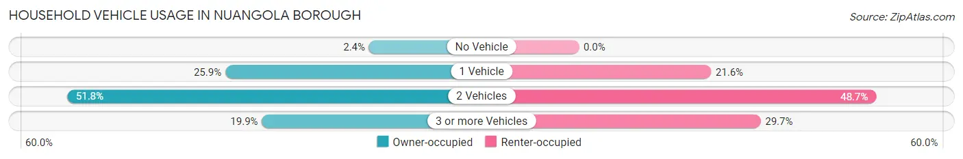 Household Vehicle Usage in Nuangola borough