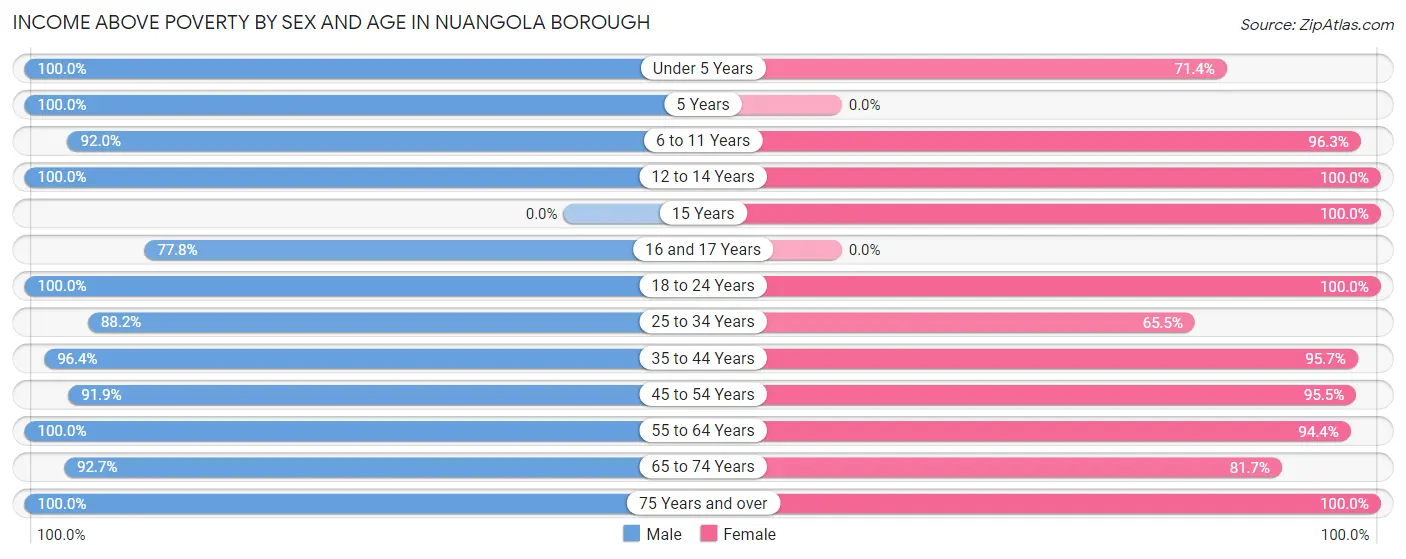 Income Above Poverty by Sex and Age in Nuangola borough