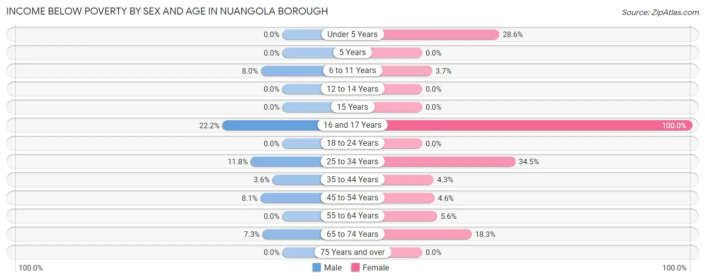 Income Below Poverty by Sex and Age in Nuangola borough