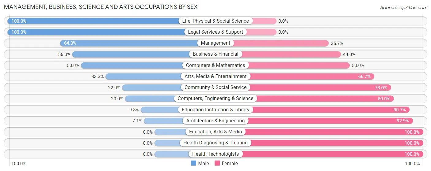 Management, Business, Science and Arts Occupations by Sex in Nuangola borough