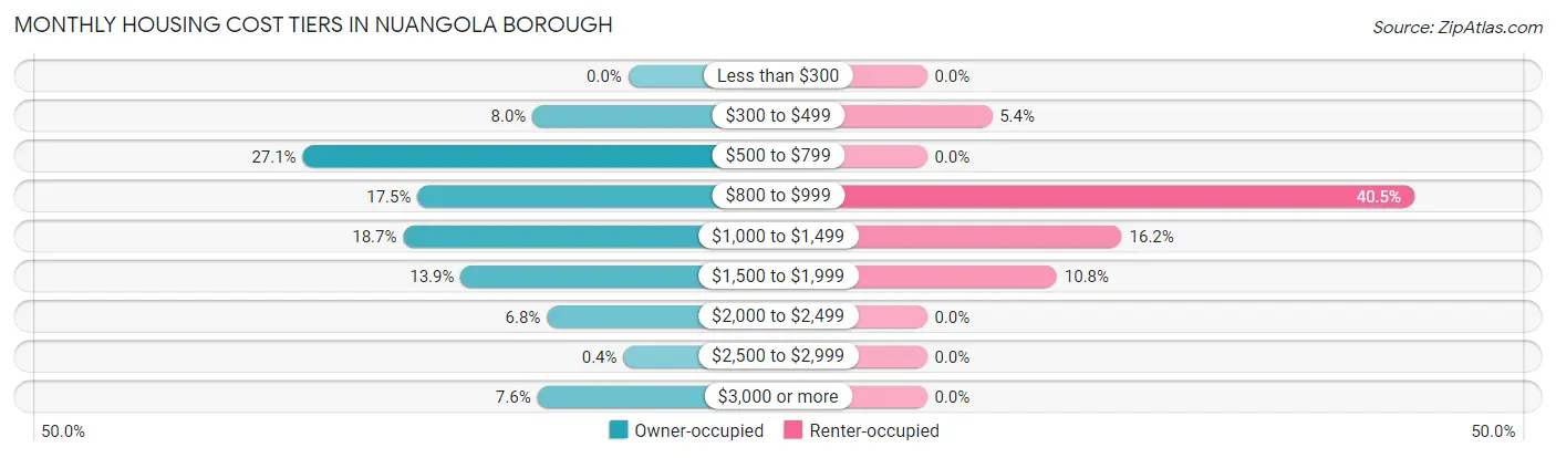 Monthly Housing Cost Tiers in Nuangola borough