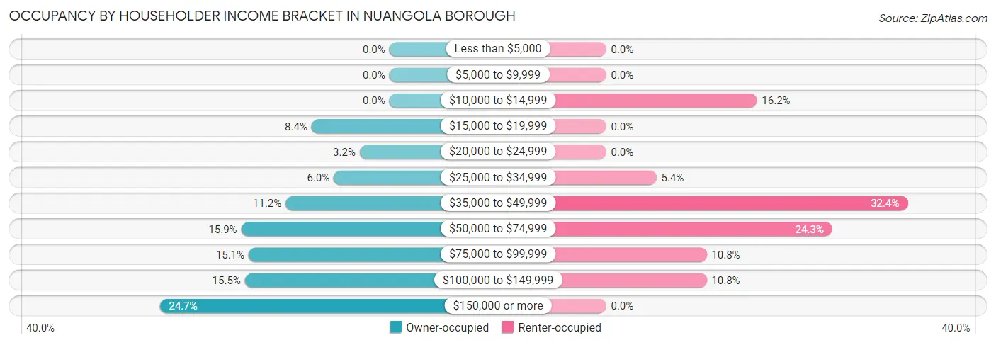 Occupancy by Householder Income Bracket in Nuangola borough