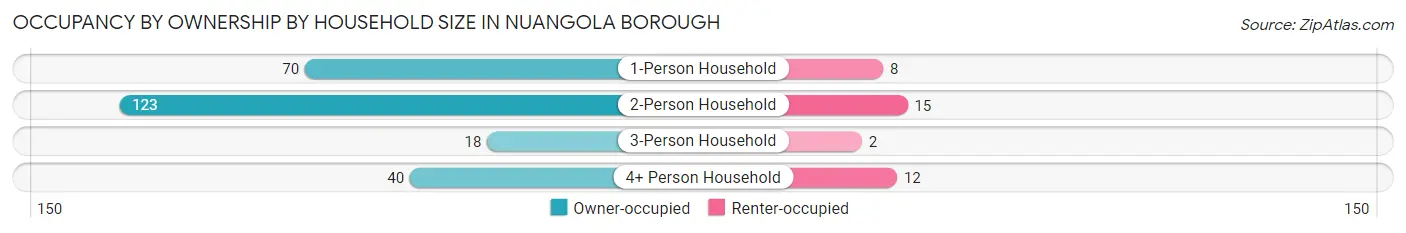 Occupancy by Ownership by Household Size in Nuangola borough