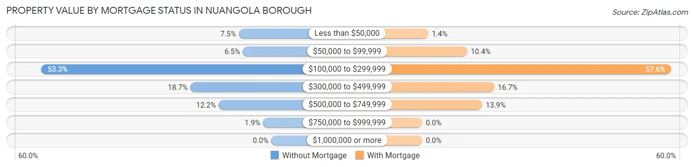 Property Value by Mortgage Status in Nuangola borough