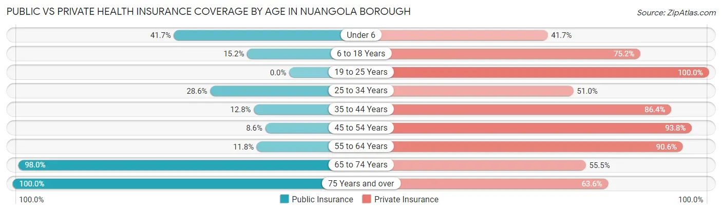Public vs Private Health Insurance Coverage by Age in Nuangola borough