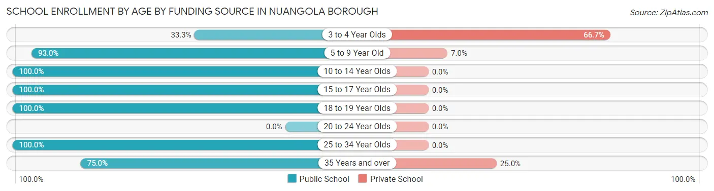School Enrollment by Age by Funding Source in Nuangola borough