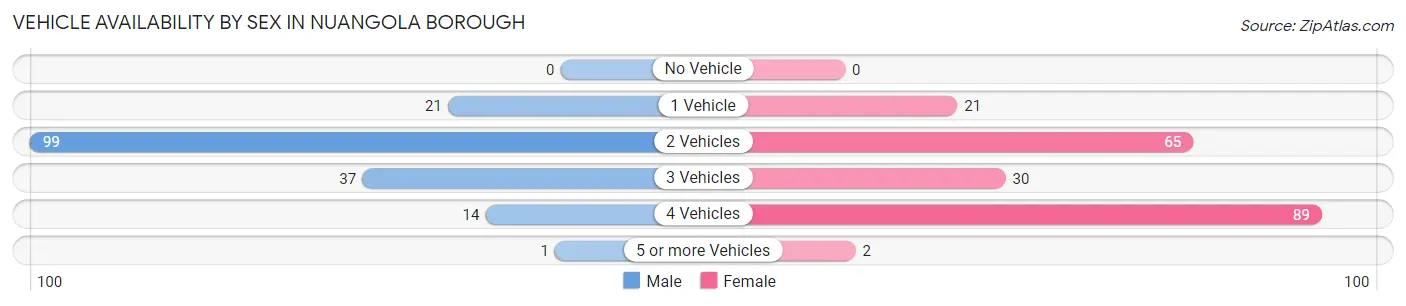 Vehicle Availability by Sex in Nuangola borough