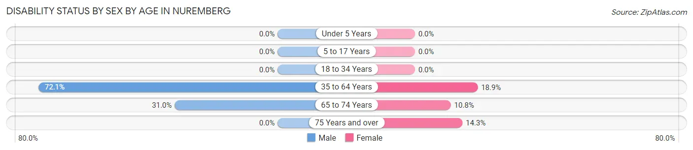 Disability Status by Sex by Age in Nuremberg