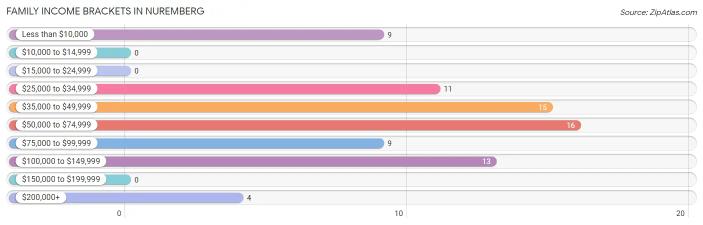 Family Income Brackets in Nuremberg