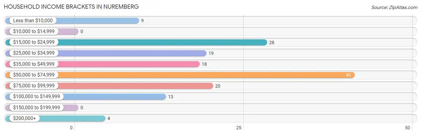 Household Income Brackets in Nuremberg