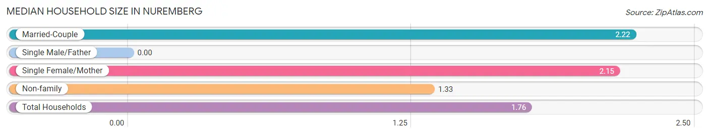 Median Household Size in Nuremberg