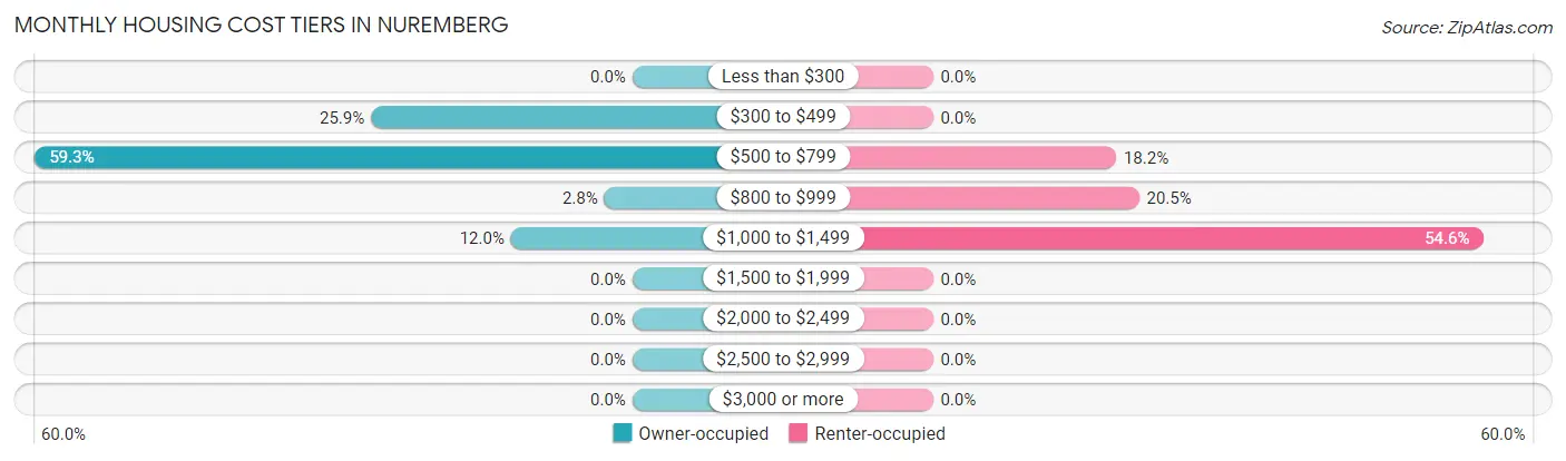Monthly Housing Cost Tiers in Nuremberg