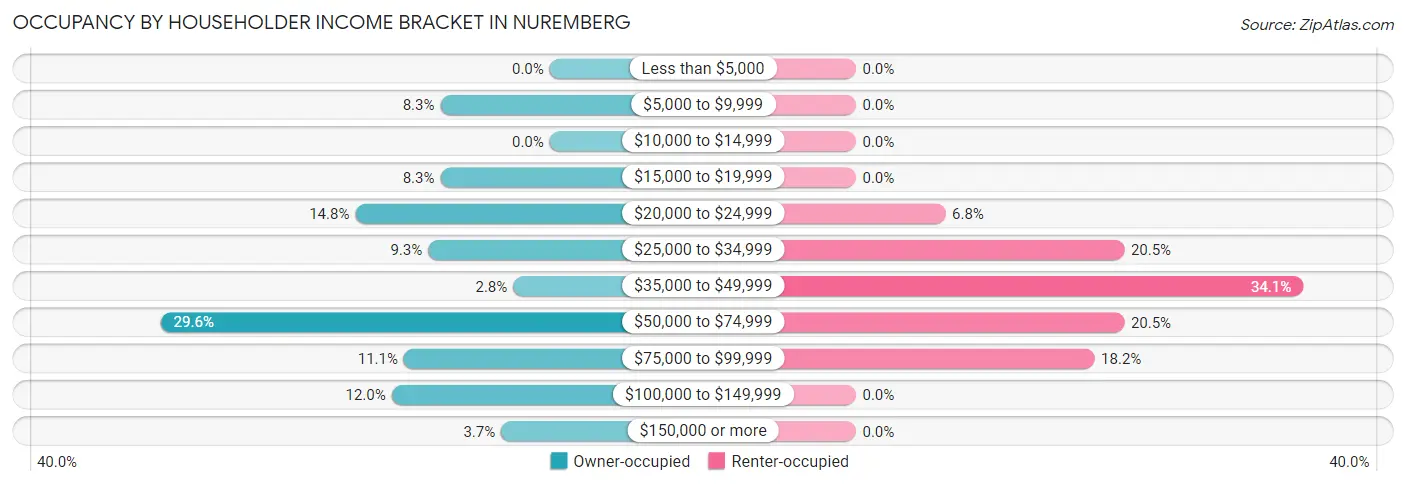 Occupancy by Householder Income Bracket in Nuremberg