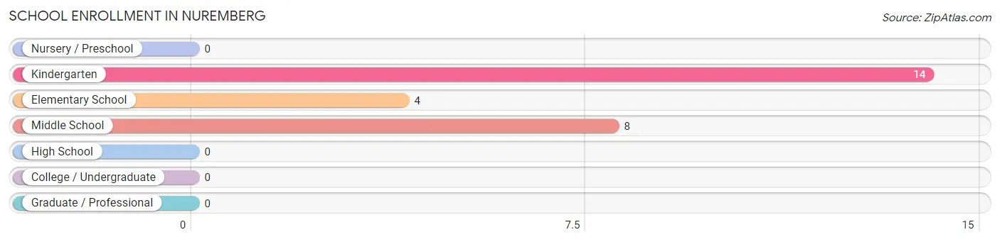 School Enrollment in Nuremberg