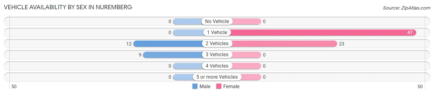 Vehicle Availability by Sex in Nuremberg