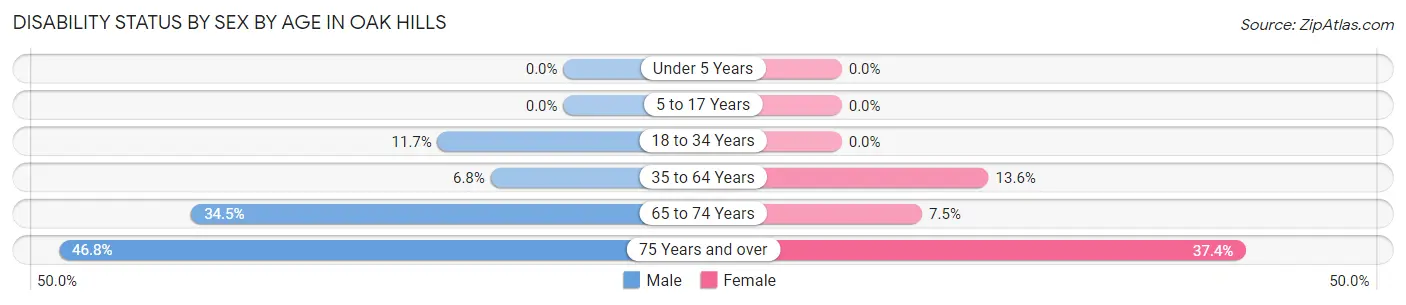 Disability Status by Sex by Age in Oak Hills