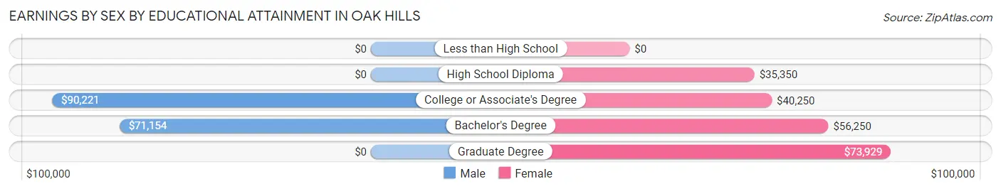 Earnings by Sex by Educational Attainment in Oak Hills
