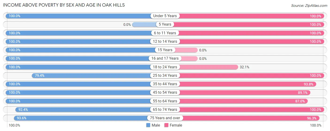 Income Above Poverty by Sex and Age in Oak Hills