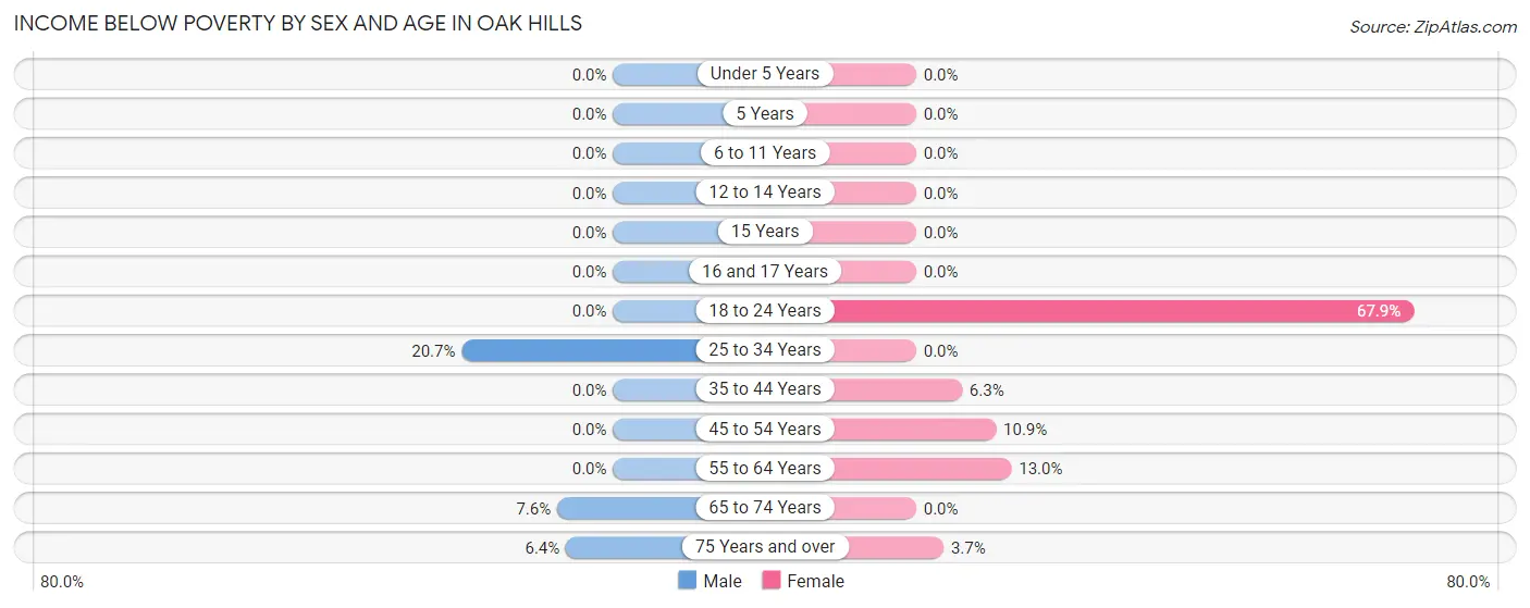 Income Below Poverty by Sex and Age in Oak Hills