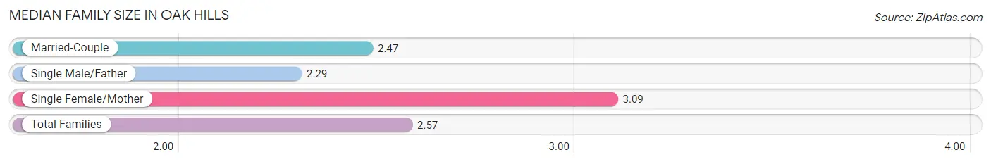 Median Family Size in Oak Hills