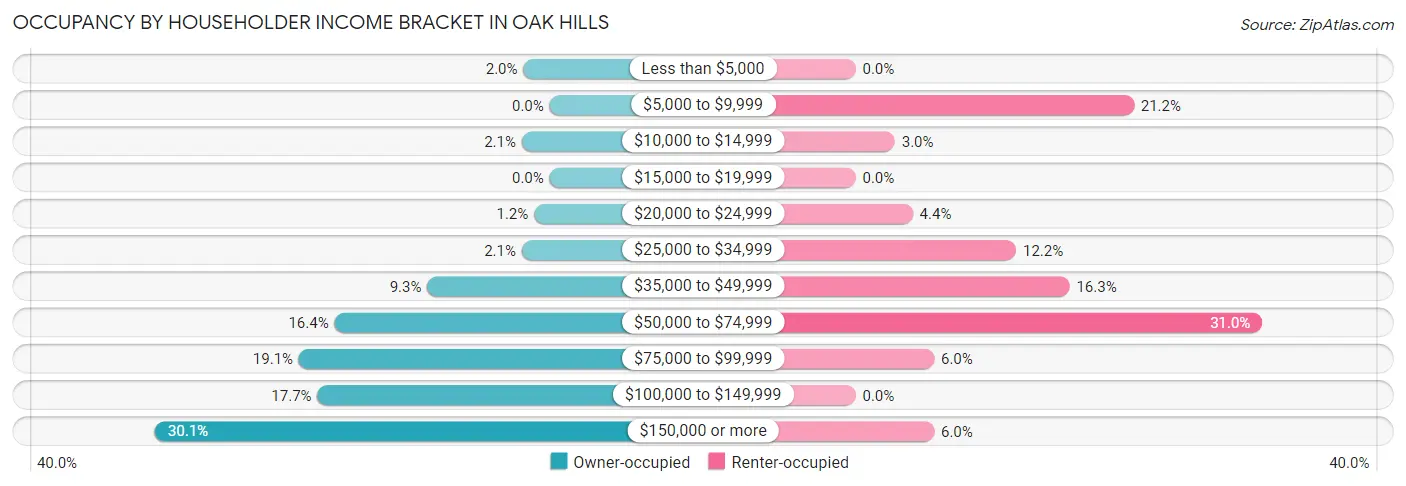 Occupancy by Householder Income Bracket in Oak Hills