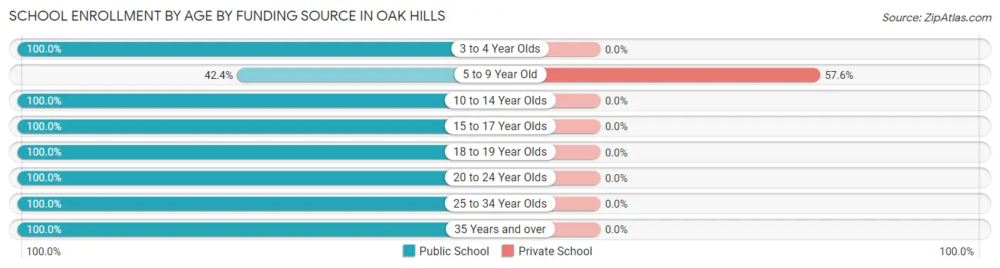 School Enrollment by Age by Funding Source in Oak Hills
